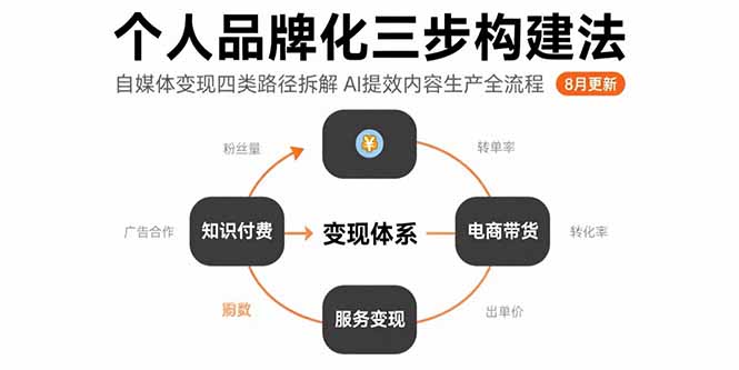 个人品牌化三步构建法-8月：自媒体变现四类路径拆解 AI提效内容生产全流程-日入300副业网