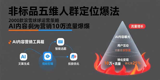 非标品五维人群定位法，2000款滚雪球运营策略，AI内容营销10万流量引爆-日入300副业网
