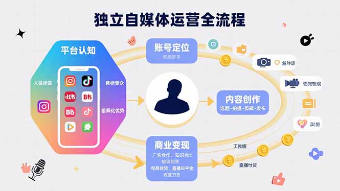 独立自媒体运营的全流程，从平台认知、账号定位、内容创作到商业变现-日入300副业网