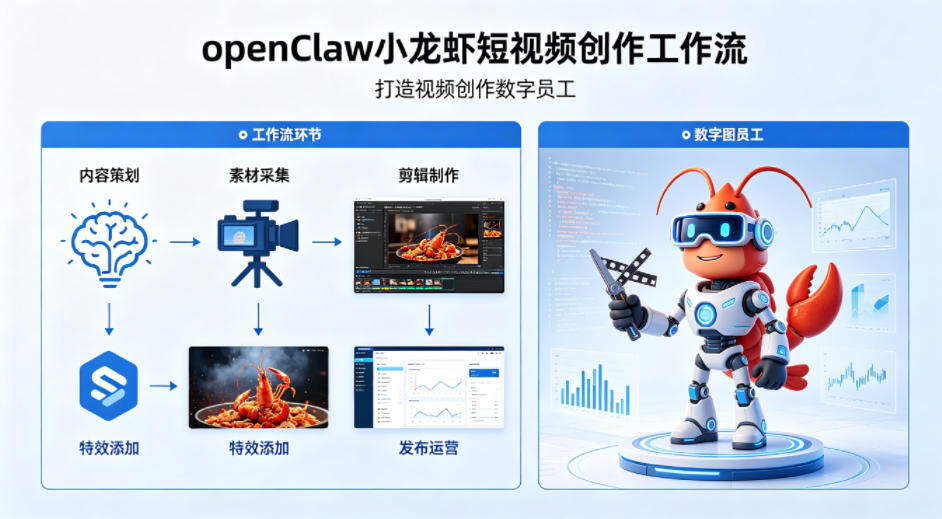 openClaw小龙虾搭建短视频创作工作流，打造视频创作数字员工-摇钱树