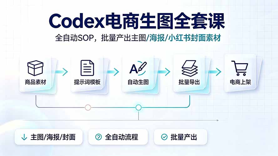Codex电商生图全套课|全自动SOP,批量产出主图/海报/小红书封面素材-摇钱树